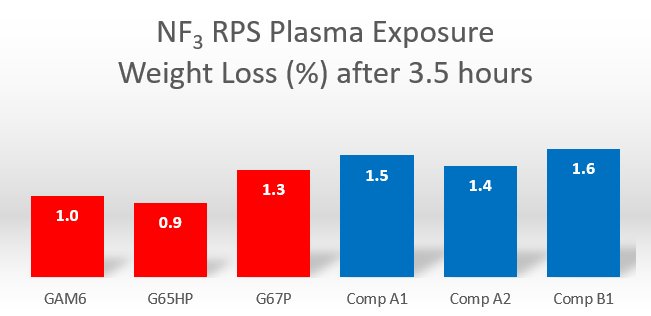 NF3 RPS Plasma Resistance